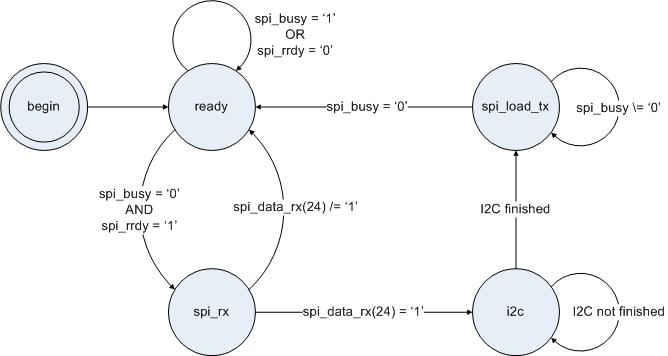 图 4. SPI转I2C状态机.png