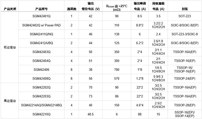 表2 圣邦微电子已推出高低边驱动产品一览.png
