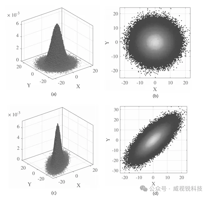 图 3.8 若干相关与无关二元高斯密度的示例.png