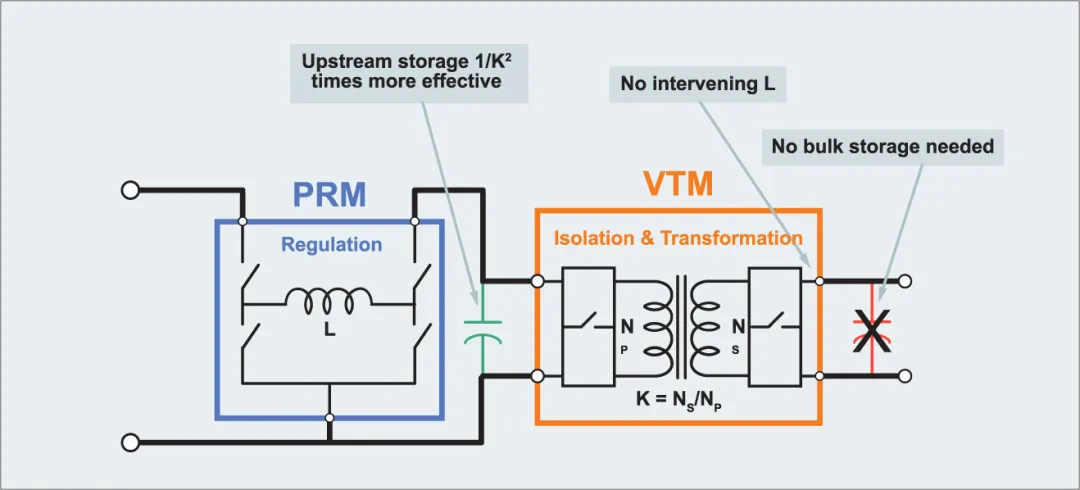 图 1：采用 Vicor PRM 与 VTM 模块构建的更高效、更灵活的分比式电源架构。.png