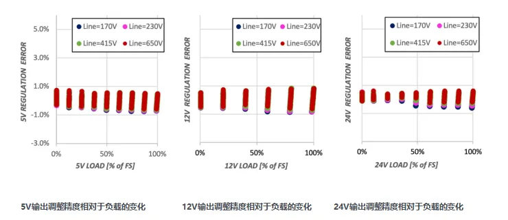 图4. 输出调整精度相对于负载的变化.png