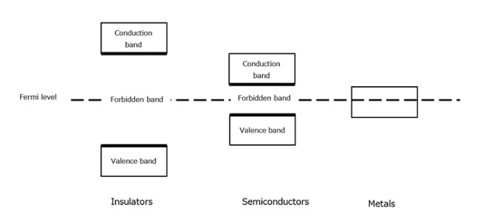 图4. 绝缘体、半导体和金属的能带.png