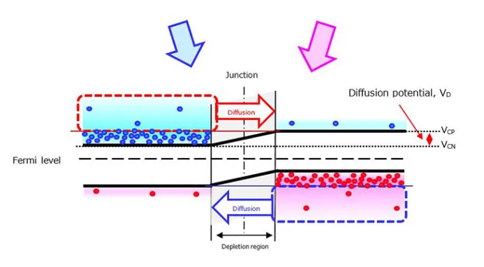 图1. n型半导体和p型半导体刚接合在一起后.png