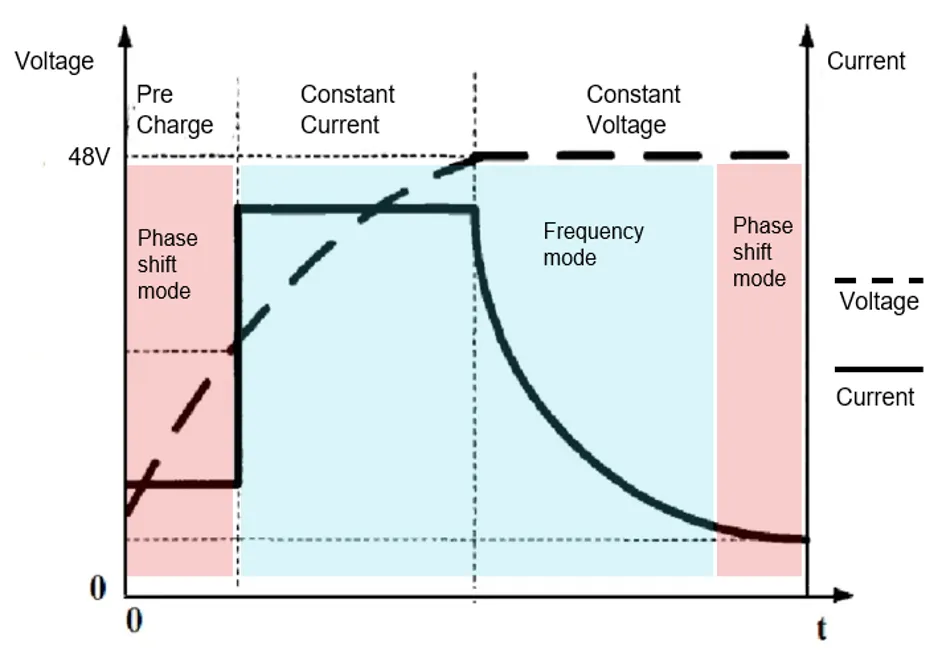 1770018049488096.png 图 5 不同充电状态下的控制方案.png