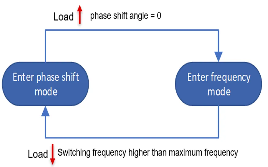 1770018055271601.png 图 6 频率与相移模式之间的控制方案.png