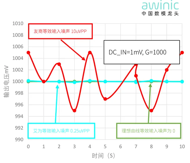 1770081944684919.png 图2 AWS796X2用作ADC数据采集时输出值比较稳定.png