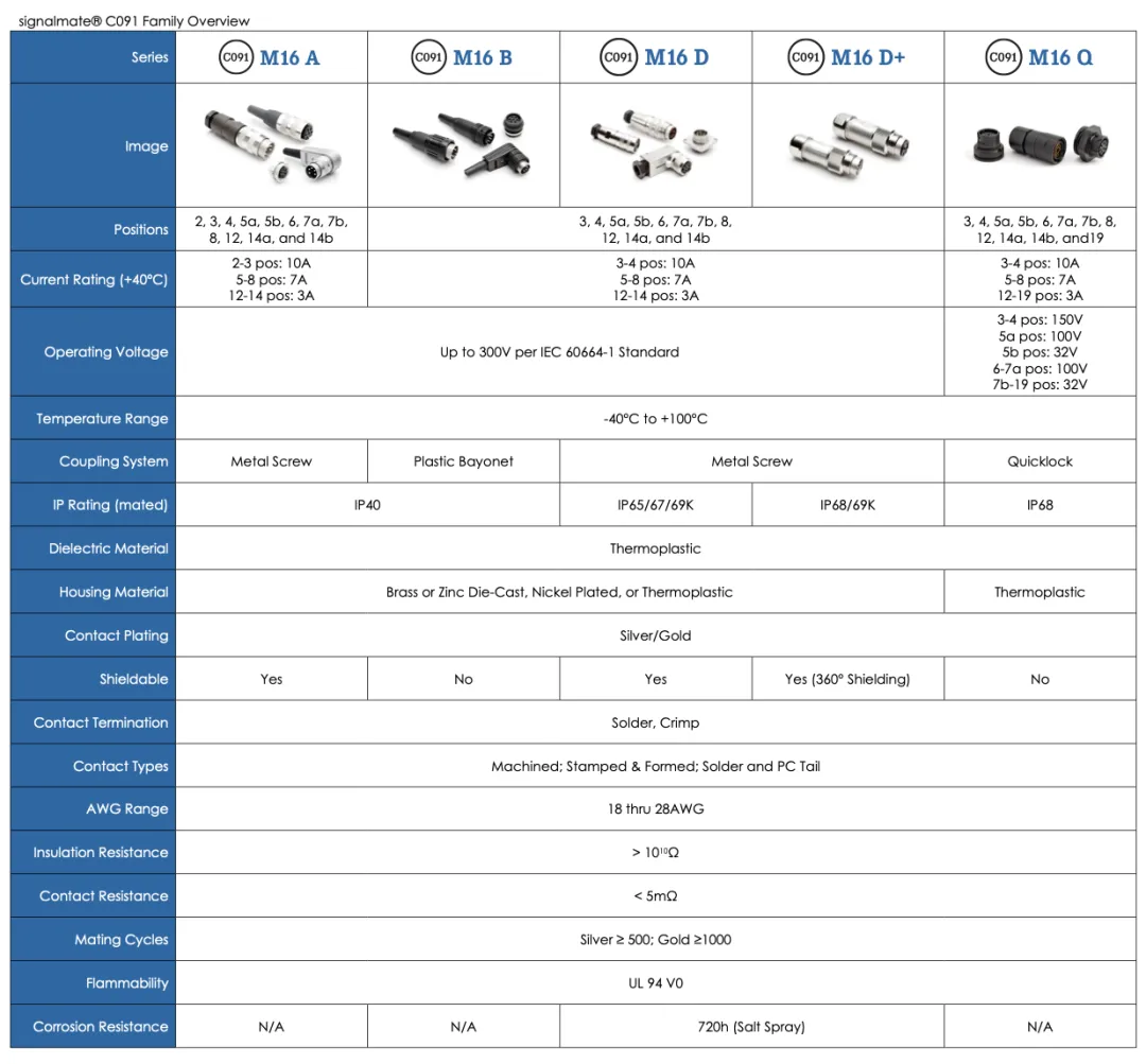 1770172521222089.png 图3:不同系列C091圆形连接器特性.png