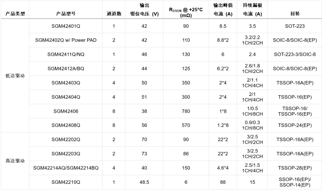 表1 圣邦微电子已推出高低边驱动产品一览.png