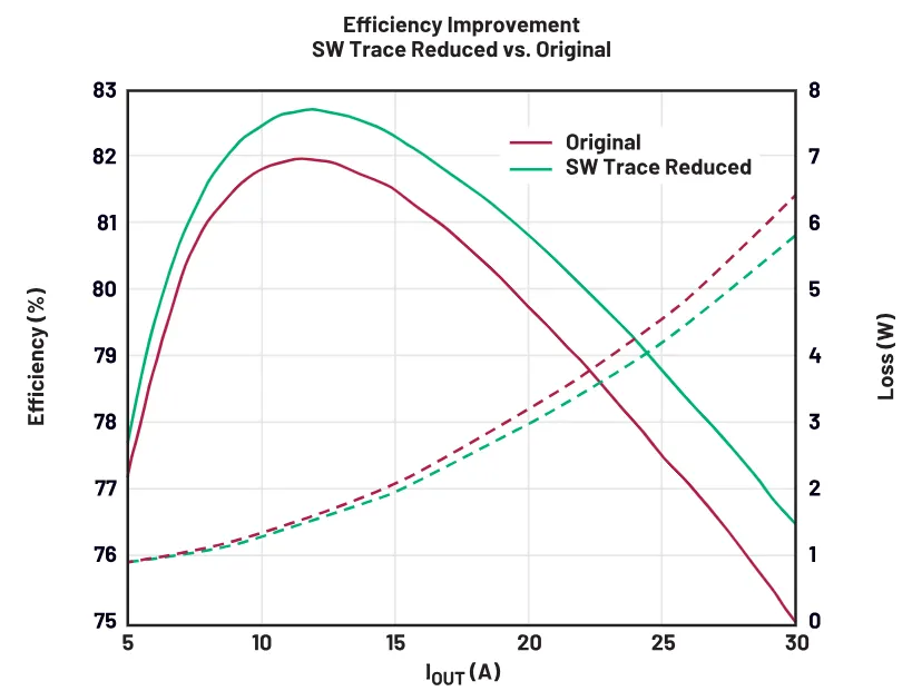 图4. 12 VIN、0.6 VOUT、1 MHz Ch1 FCM VBIAS= 5 V下的效率改进情况.png