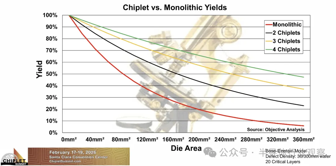 1772005317734560.png 图 2. 良率与die面积的关系.png