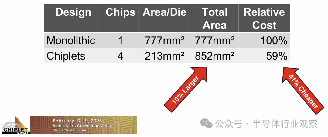 1772005324623610.png 图 3. 大型单片芯片与小型Chiplet示例.png