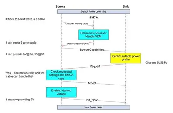 1772269663292138.png 图 2:两个 USBPD设备通过 EMCA 电缆成功进行电源协商.png