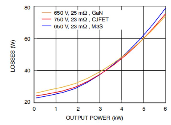 图2. 采用不同原边开关器件的堆叠式LLC转换器系统损耗.JPG