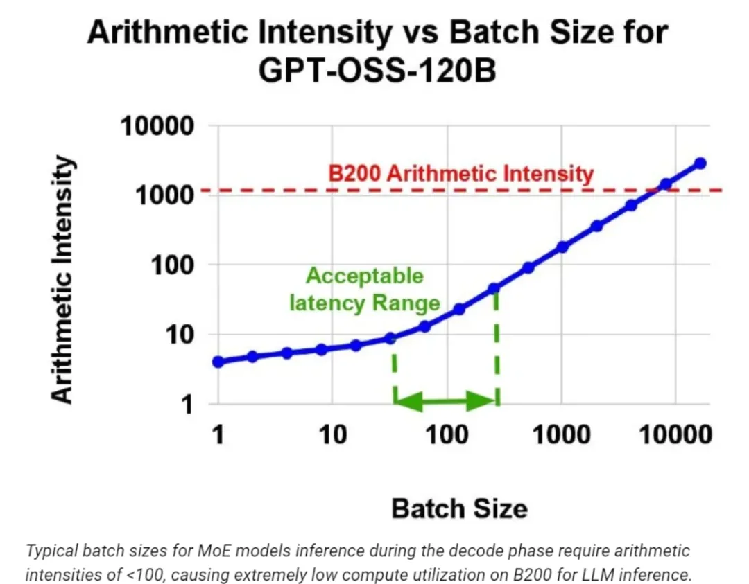 图1：GPT-OSS-120B的算术强度与批量大小关系.png