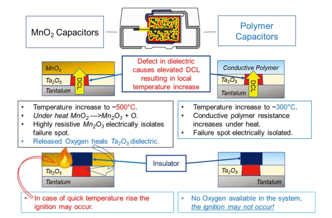 1772702729788299.png 图 1:MnO2 与聚合物固态钽电容器的自愈机制.png