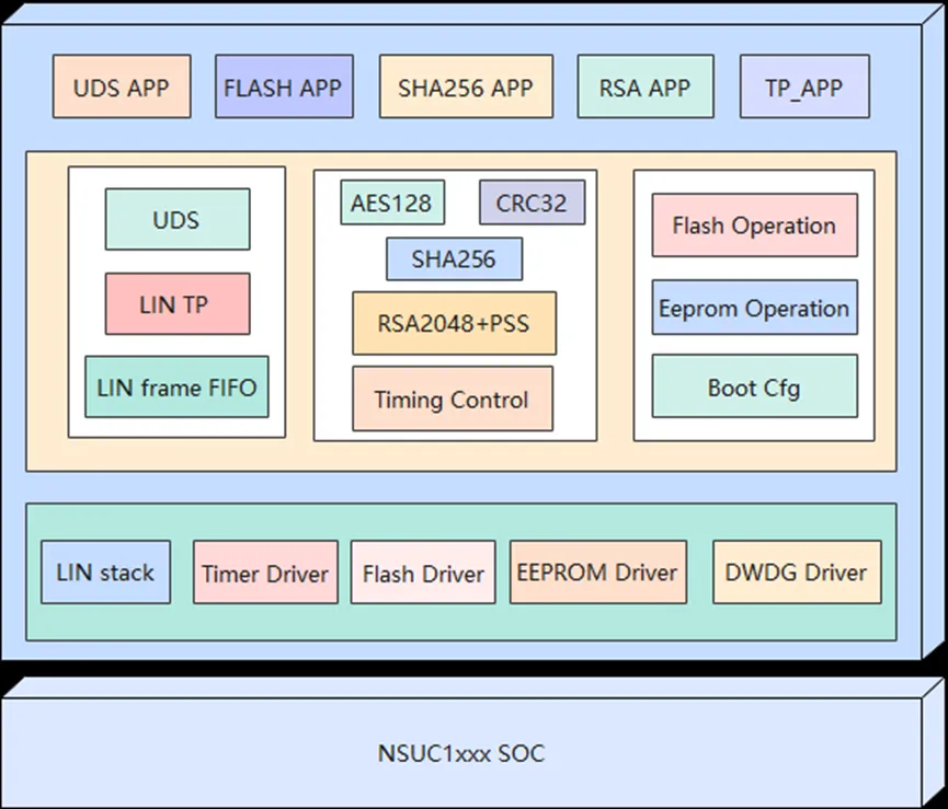 基于 NSUC1610 实现主机厂 LIN OTA 软件框架.png