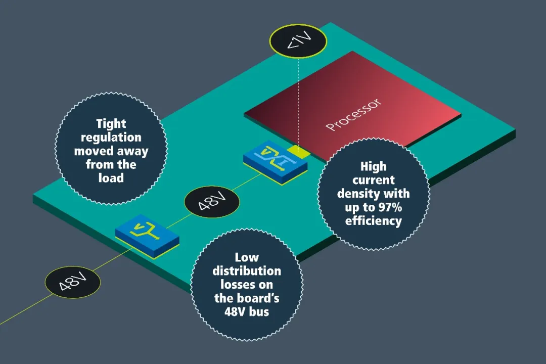 图 2：在分比式电源架构中，第一级稳压器远离处理器.png