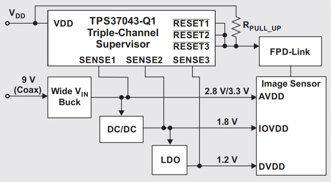 图 1 具有监控功能的汽车摄像头电源架构.png