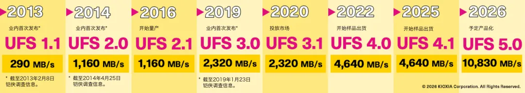 铠侠的UFS以往版本与数据传输速度 趋势图.png