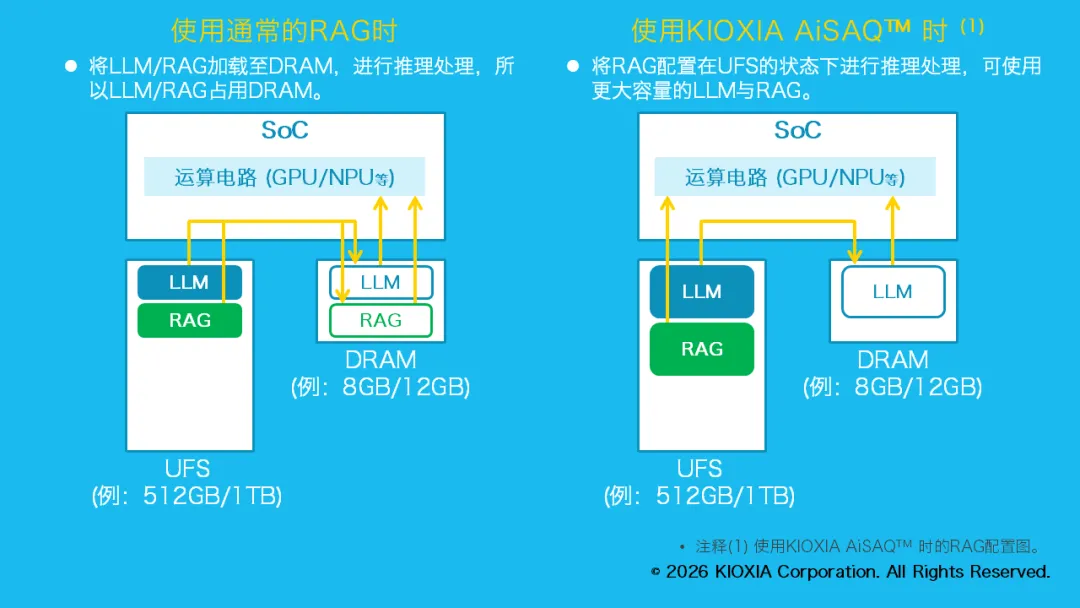 KIOXIA AiSAQ与UFS 5.0相结合时，可同步处理LLM与RAG专用数据库.png
