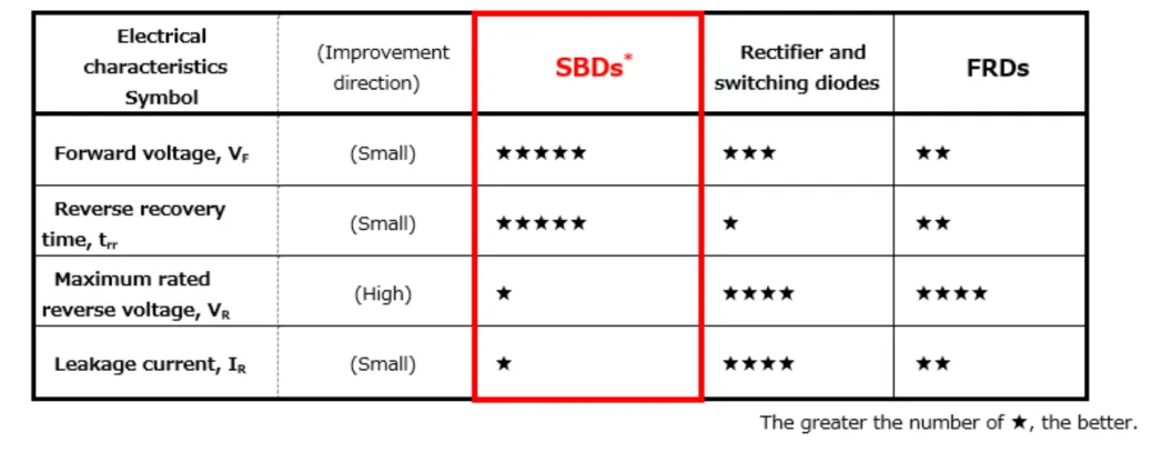 图1. 硅SBD与pn结二极管对比表.png