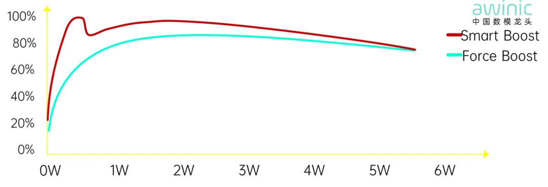 图4 SmartBoost智能升压效率.png