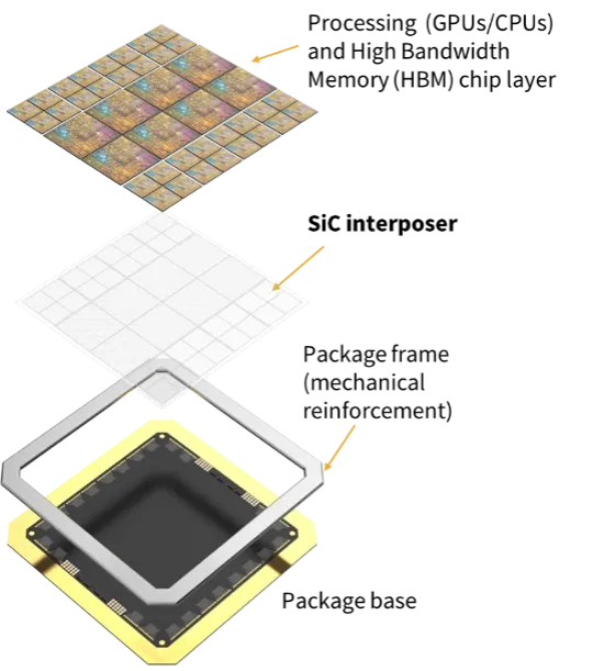 1773283536992089.png 图 2. 采用碳化硅中介层的下一代高性能计算 (HPC).png