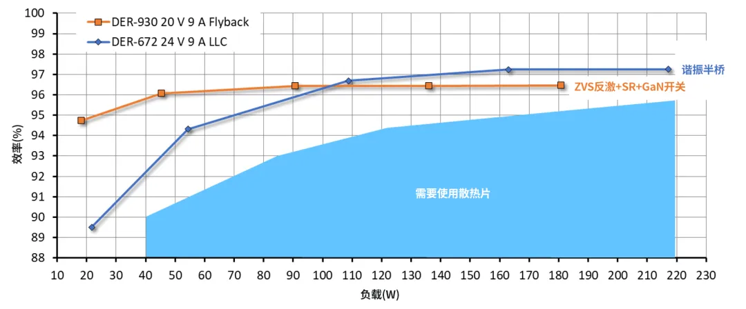 1773391481395280.png 图1. 180–240 W 高效率反激与 LLC 半桥拓扑的效率对比.png