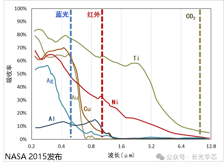 1773731261789800.png 图 1.不同金属吸收率vs.波长.png