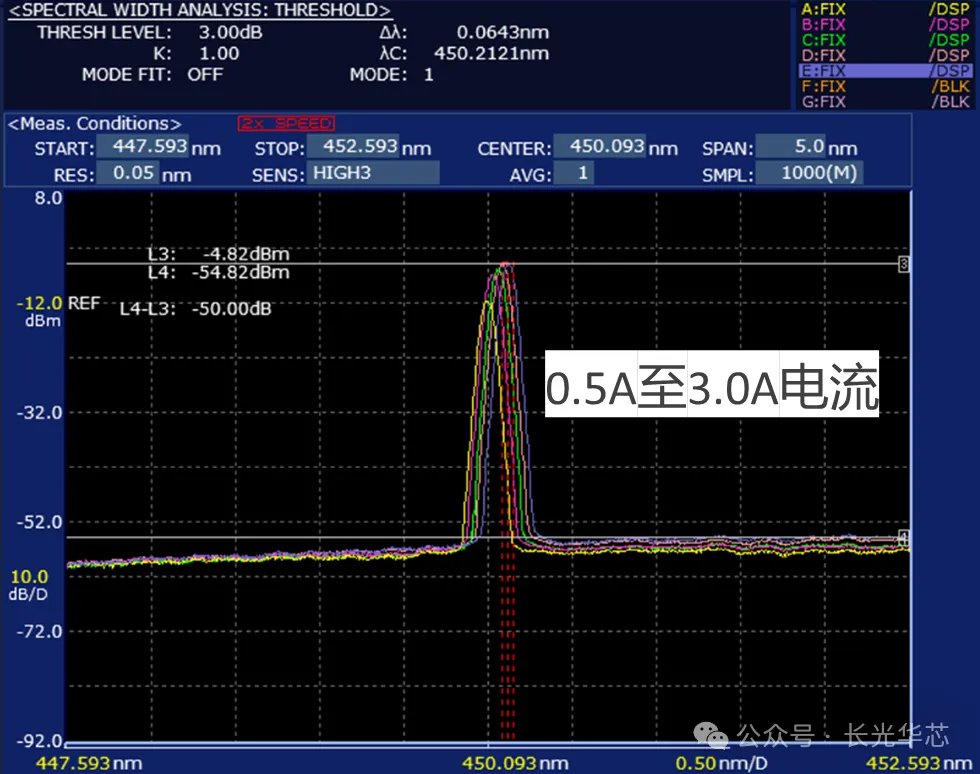 1773731302322563.png 图 7. 高功率蓝光光纤耦合模块0.5A至3.0A不同电流下中心波长.png
