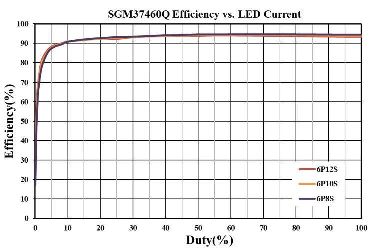1775095987153130.png 图4 SGM37460Q效率与LED电流的关系.png