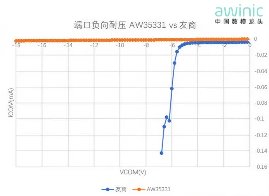 图3 端口负向耐压对比图.png