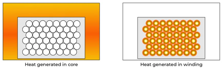 图1：电感磁芯自发热与绕组自发热对比.png