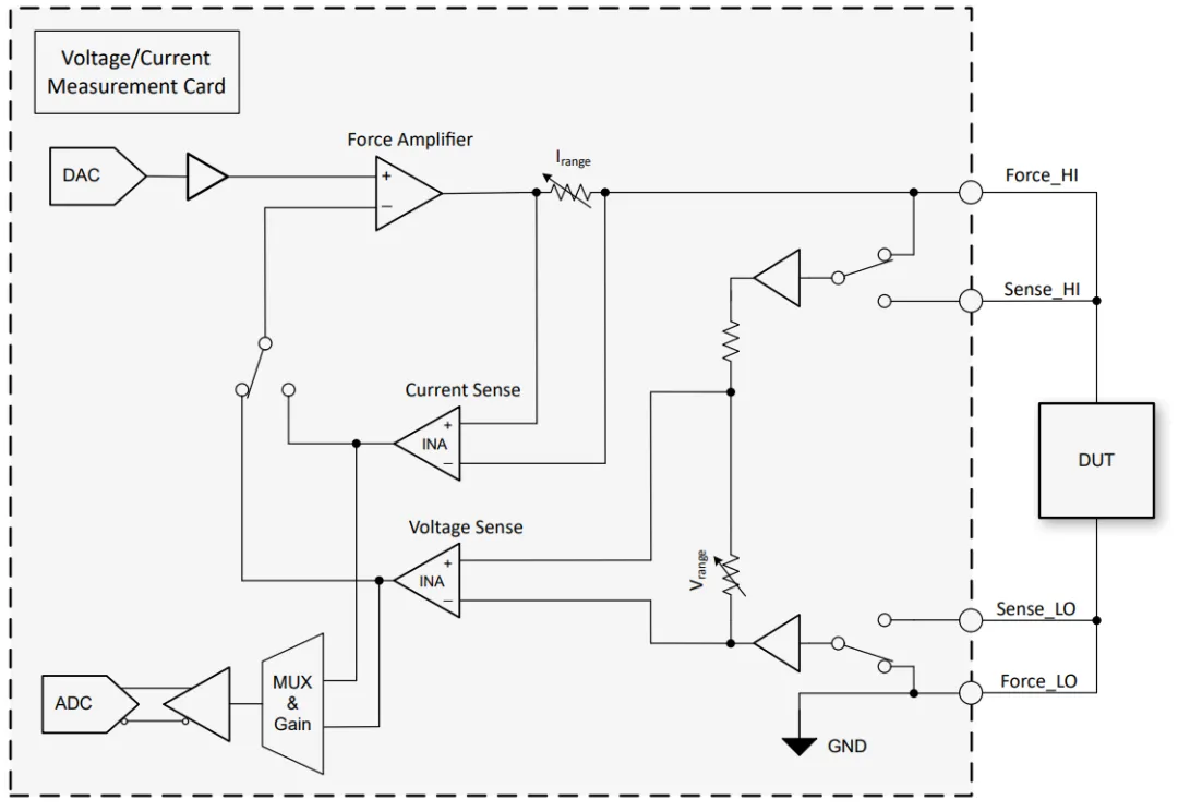 1775630820867530.png 图 1. 电压或电流 测量卡方框图.png