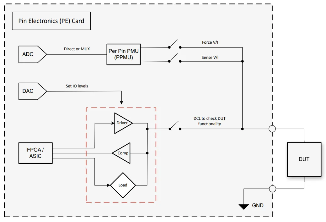 1775630878546824.png 图 4. 引脚电子 (PE) 卡方框图.png