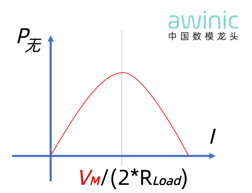 图1 绝对无效功耗P vs 维持电流I.png