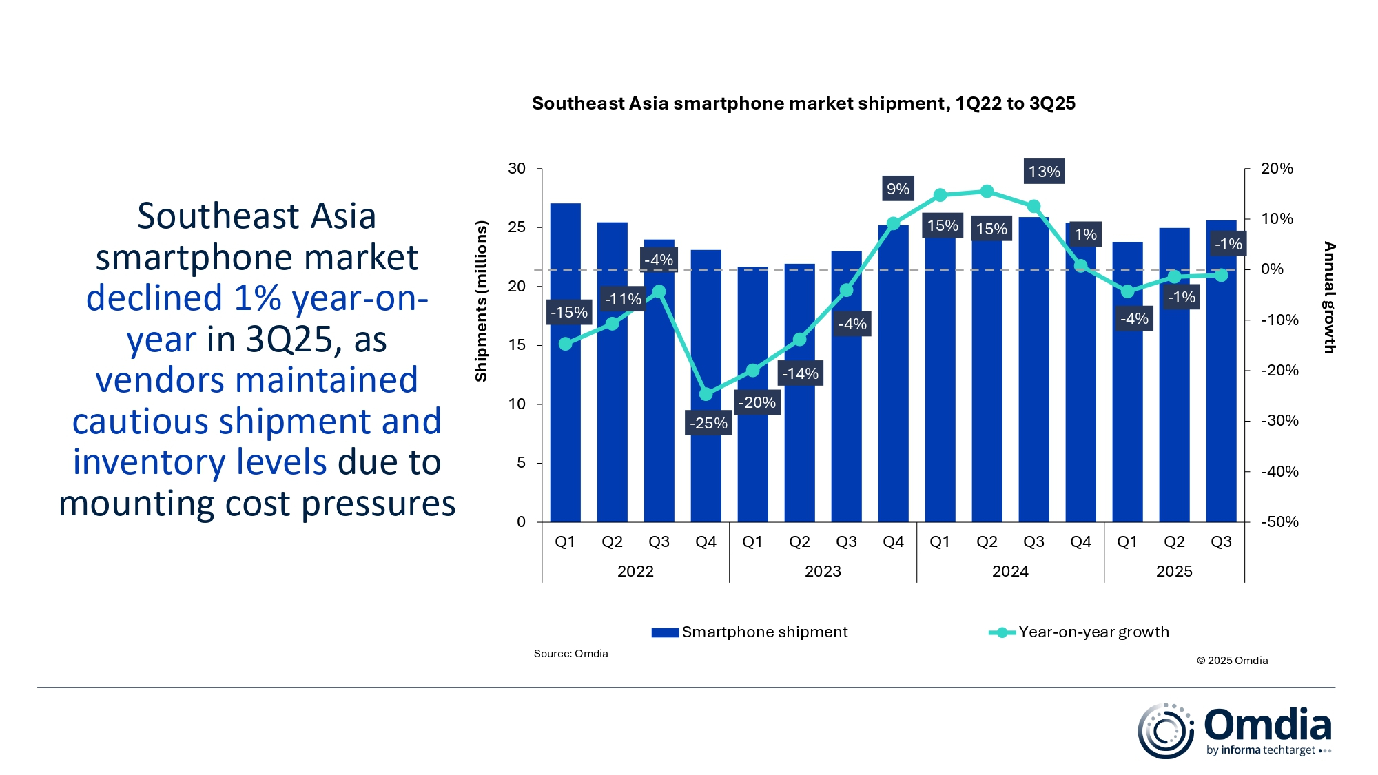 Southeast_Asia_smartphone_market_shipment_1Q22_3Q25.jpg