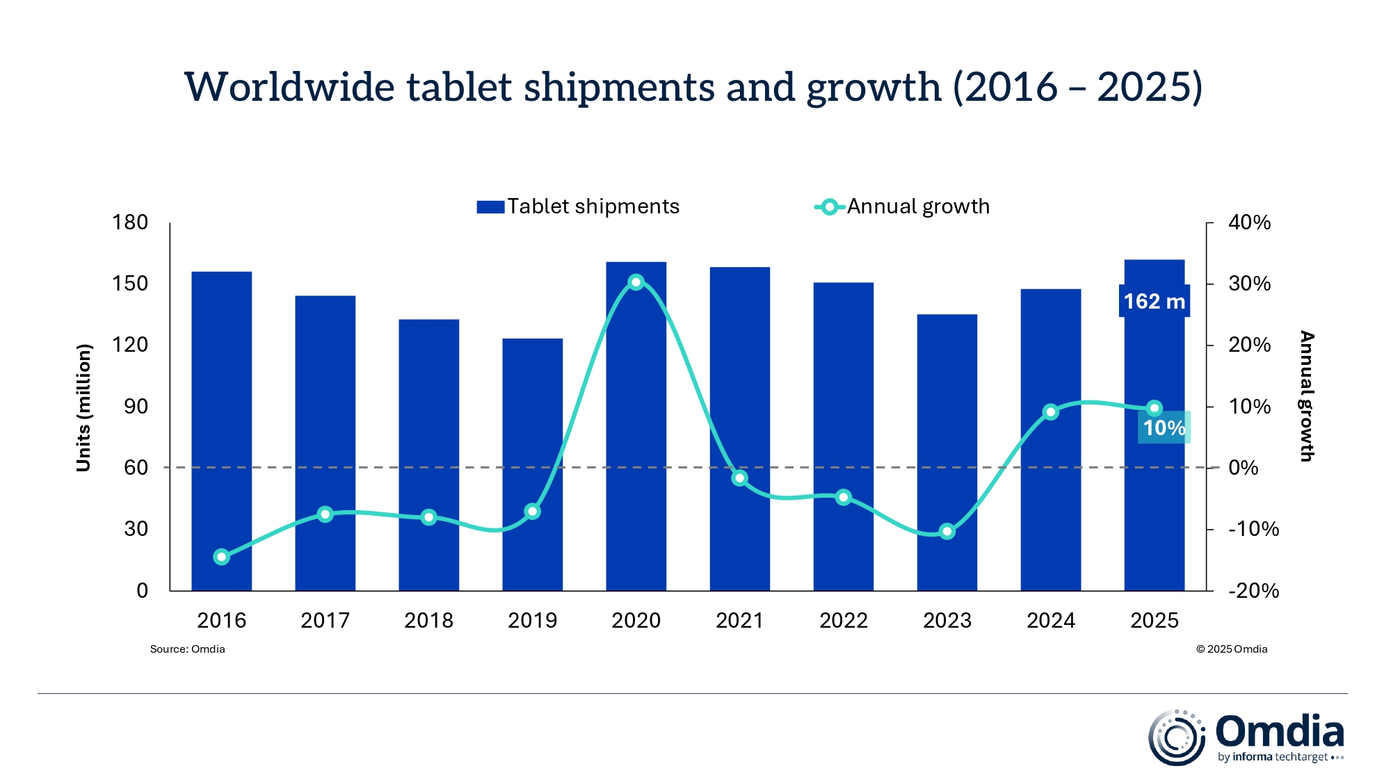 1770341796982977.jpg Worldwide_tablet_shipments_and_growth_(2016_–_2025).jpg
